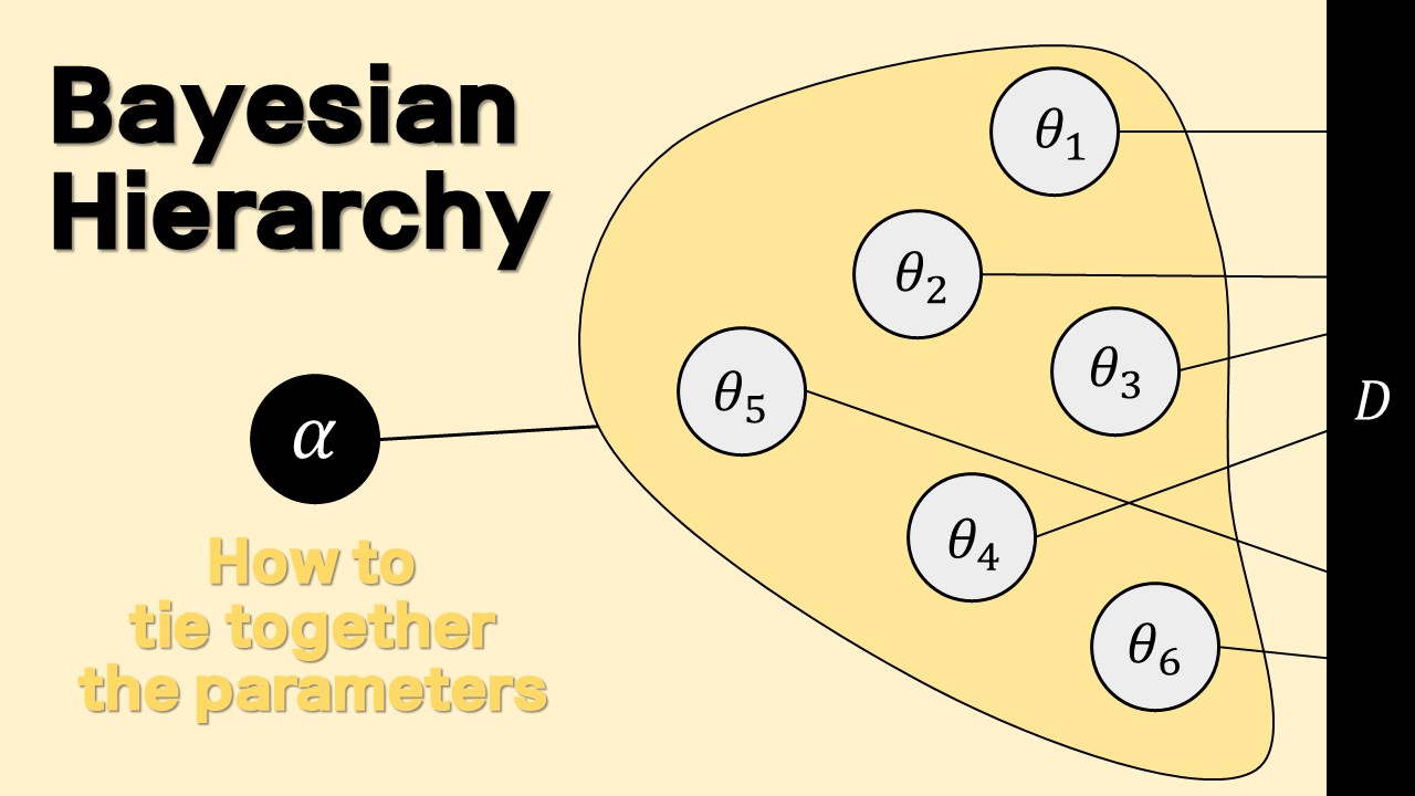 Bayesian Hierarchical Modeling and its Applications