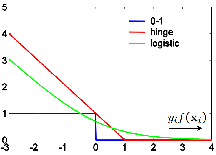 Logit Regression과 SVM은 Loss function의 차이